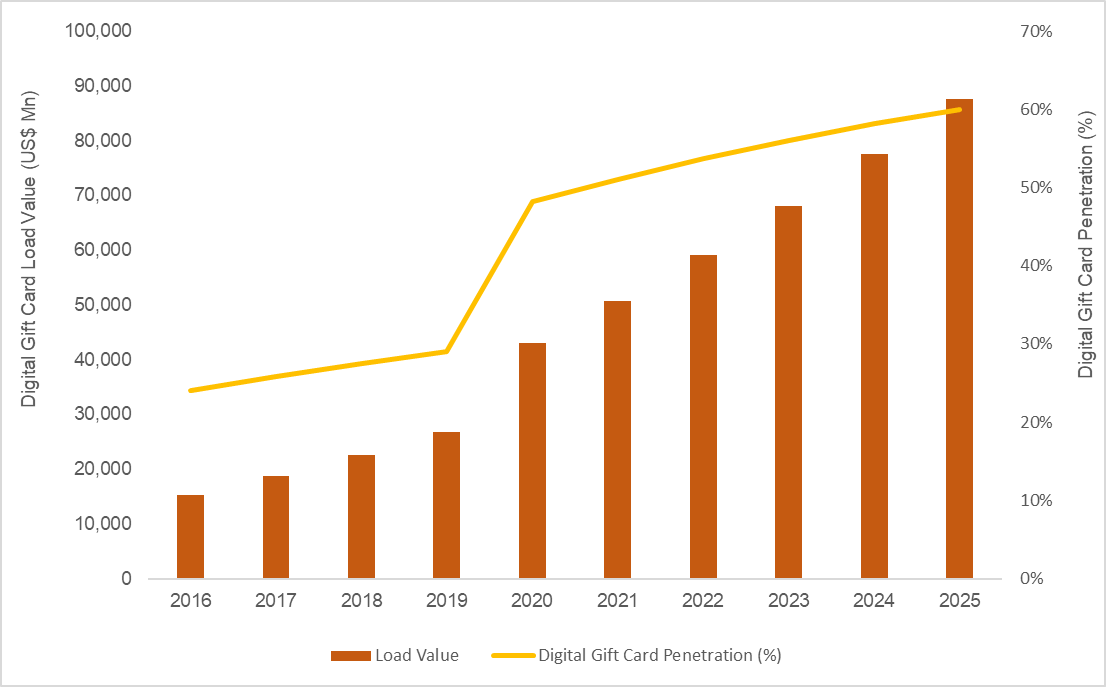 Retail Consumer Digital Gift Card Market Size and Forecast by Load Value (US$ Million) and Digital Gift Card Penetration 